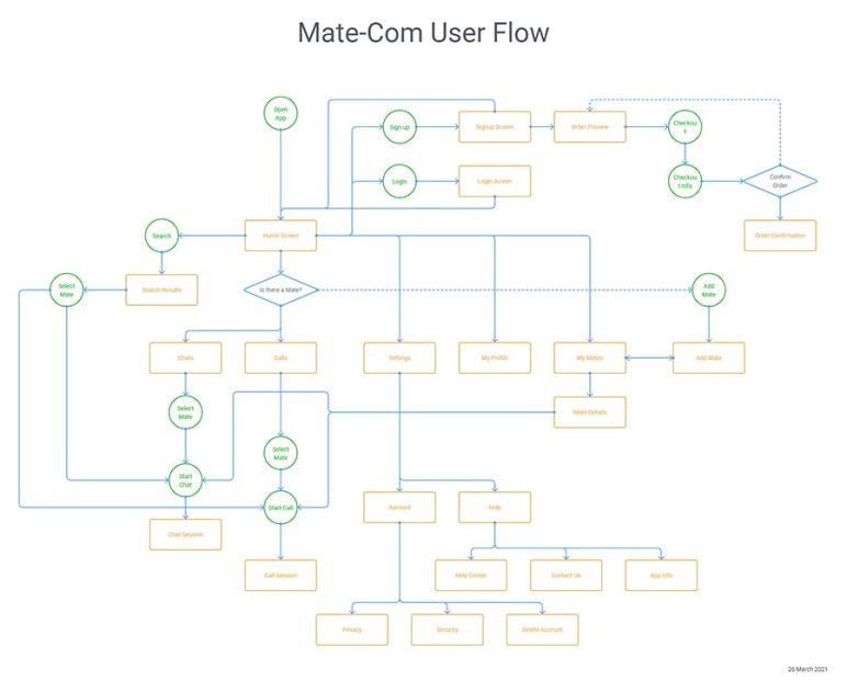 Mate-Com User Flow