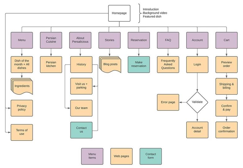 Persalicious sitemap